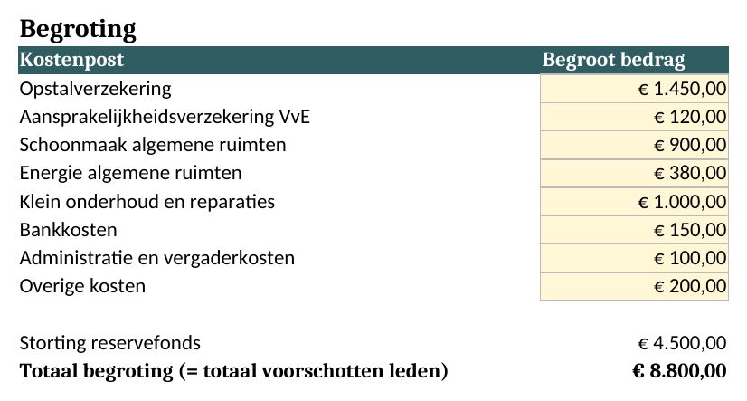 Tabblad Begroting met kostenposten en de automatisch berekende storting in het reservefonds