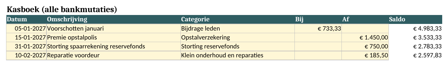 Tabblad Kasboek met vier boekingen, categorieën en een lopend saldo