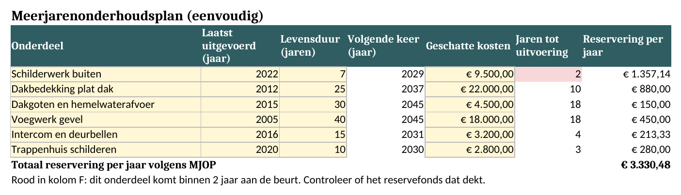 Tabblad MJOP met zes onderdelen, volgende uitvoering, kosten en reservering per jaar
